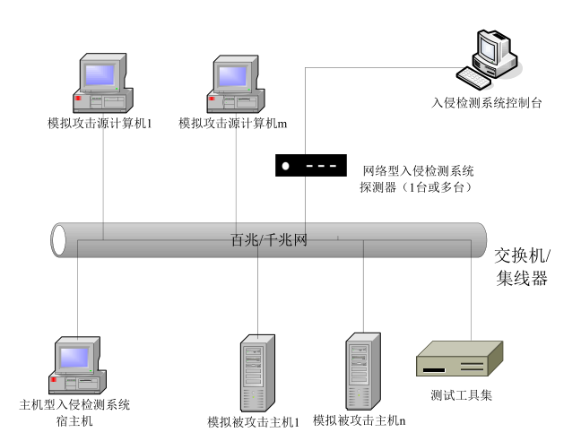 信息安全技术 入侵检测系统技术要求和测试评价