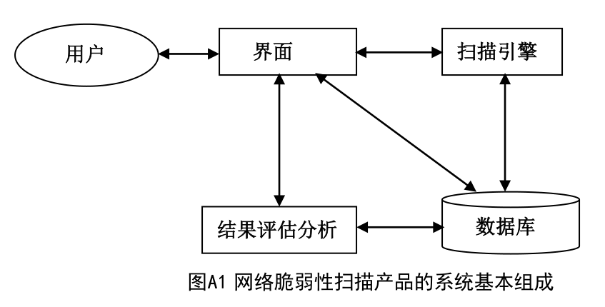 信息安全技术 网络脆弱性扫描产品技术要求