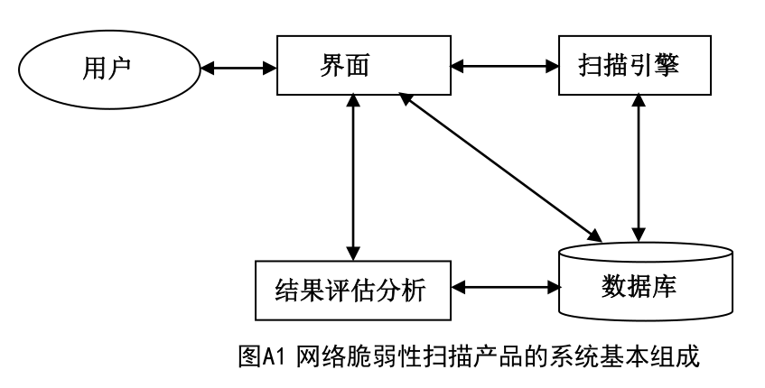 信息安全技术   网络脆弱性扫描产品技术要求