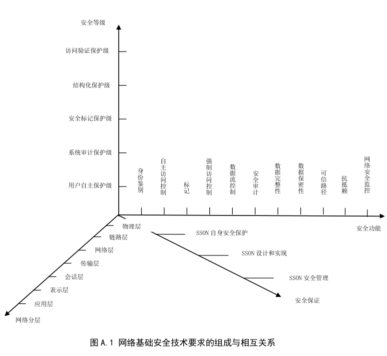 信息安全技术 网络基础安全技术要求