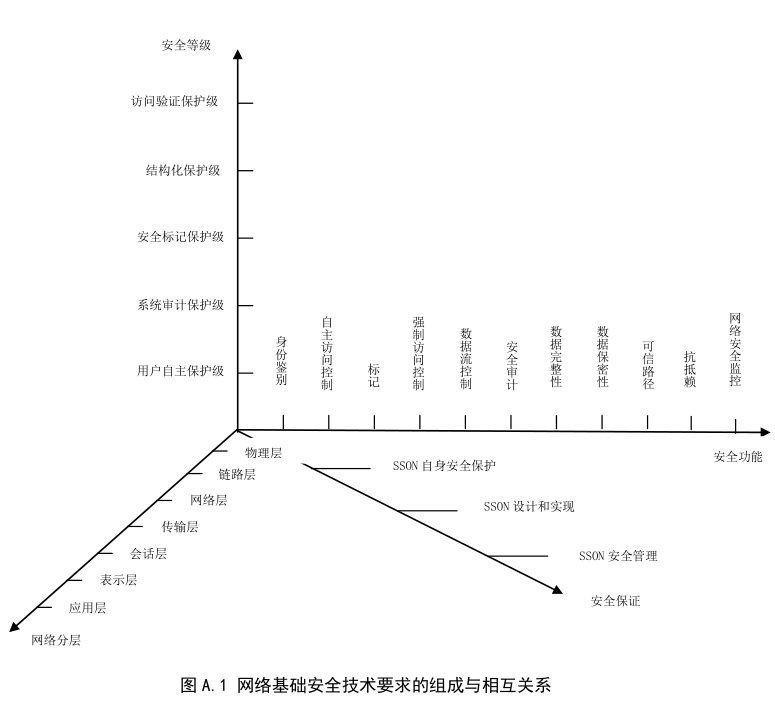  信息安全技术 网络基础安全技术要求