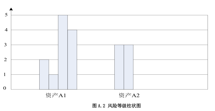 信息安全技术 信息安全风险评估规范