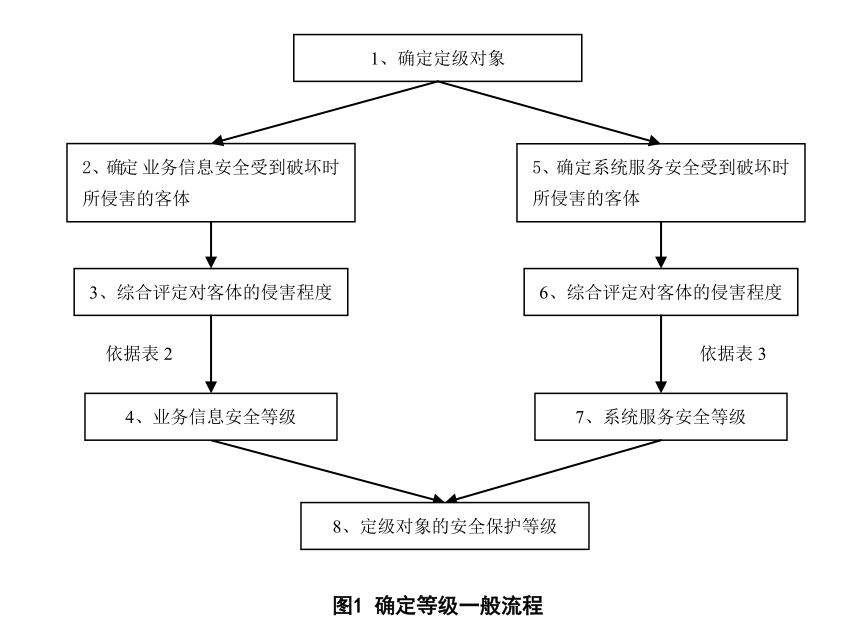 信息安全技术 信息系统安全等级保护定级指南