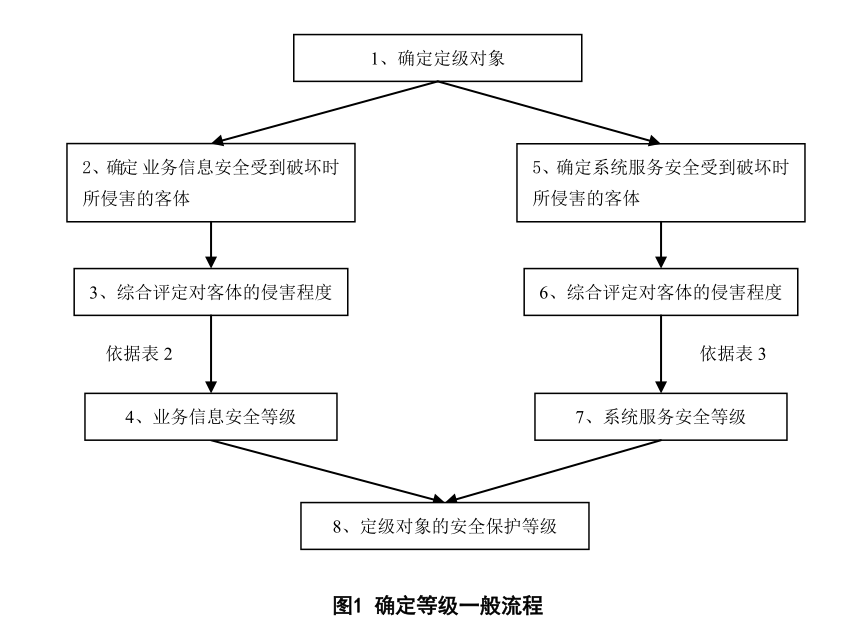 信息安全技术  信息系统安全等级保护定级指南