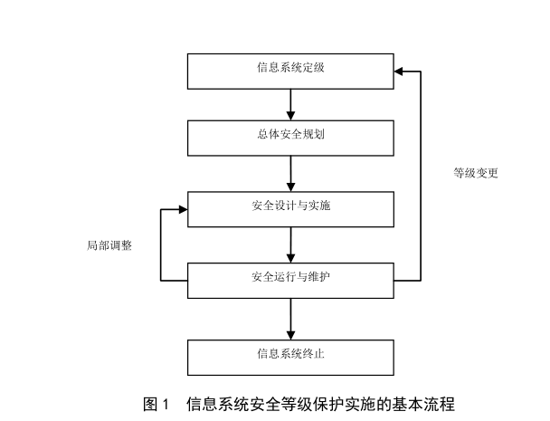 信息安全技术 信息系统安全等级保护实施指南