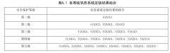 信息安全技术 信息系统安全等级保护基本要求